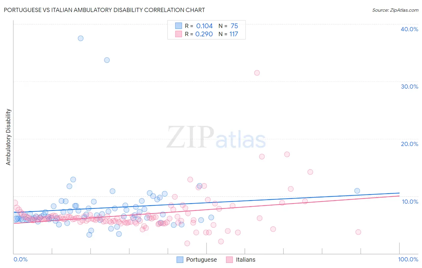 Portuguese vs Italian Ambulatory Disability