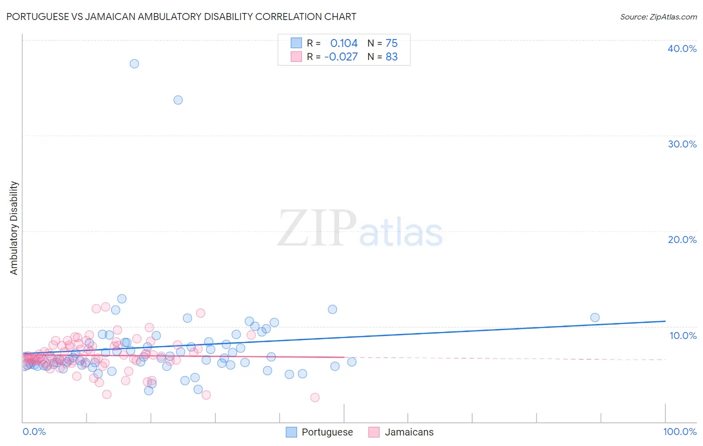 Portuguese vs Jamaican Ambulatory Disability