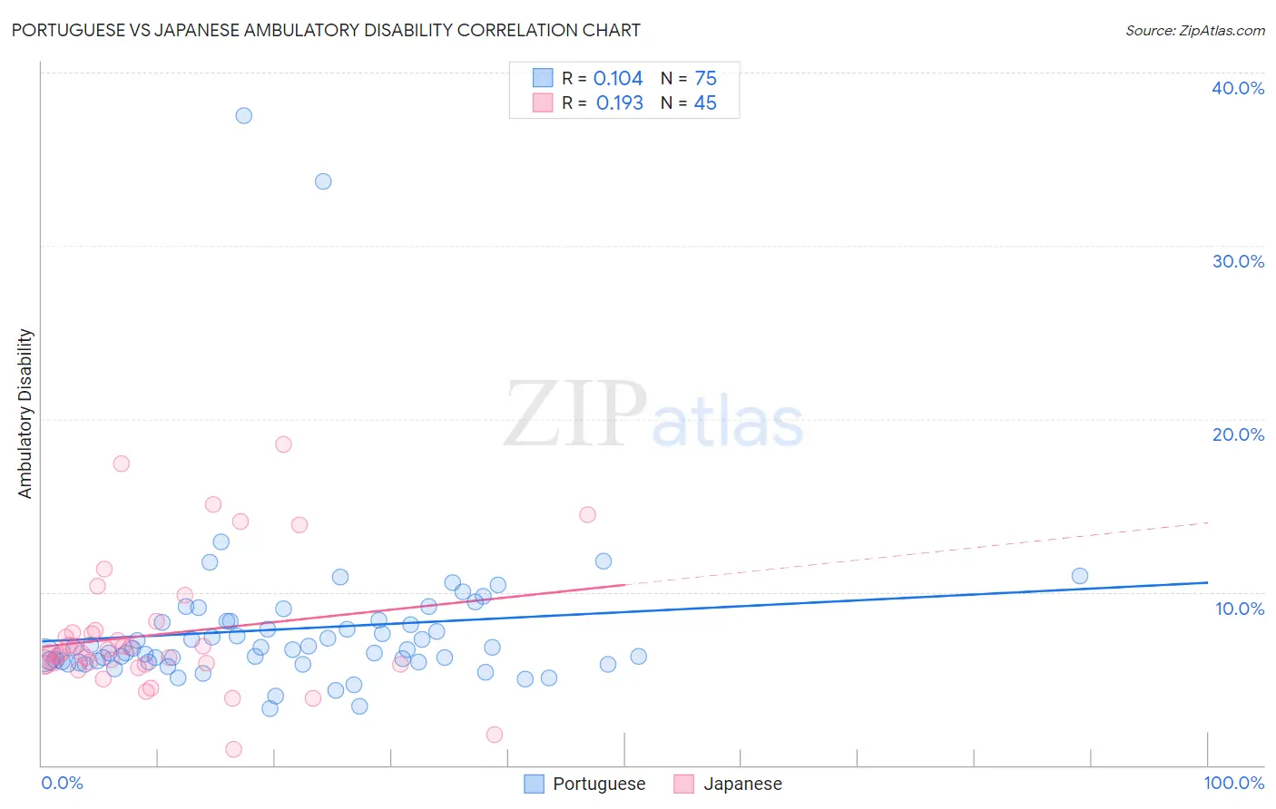 Portuguese vs Japanese Ambulatory Disability