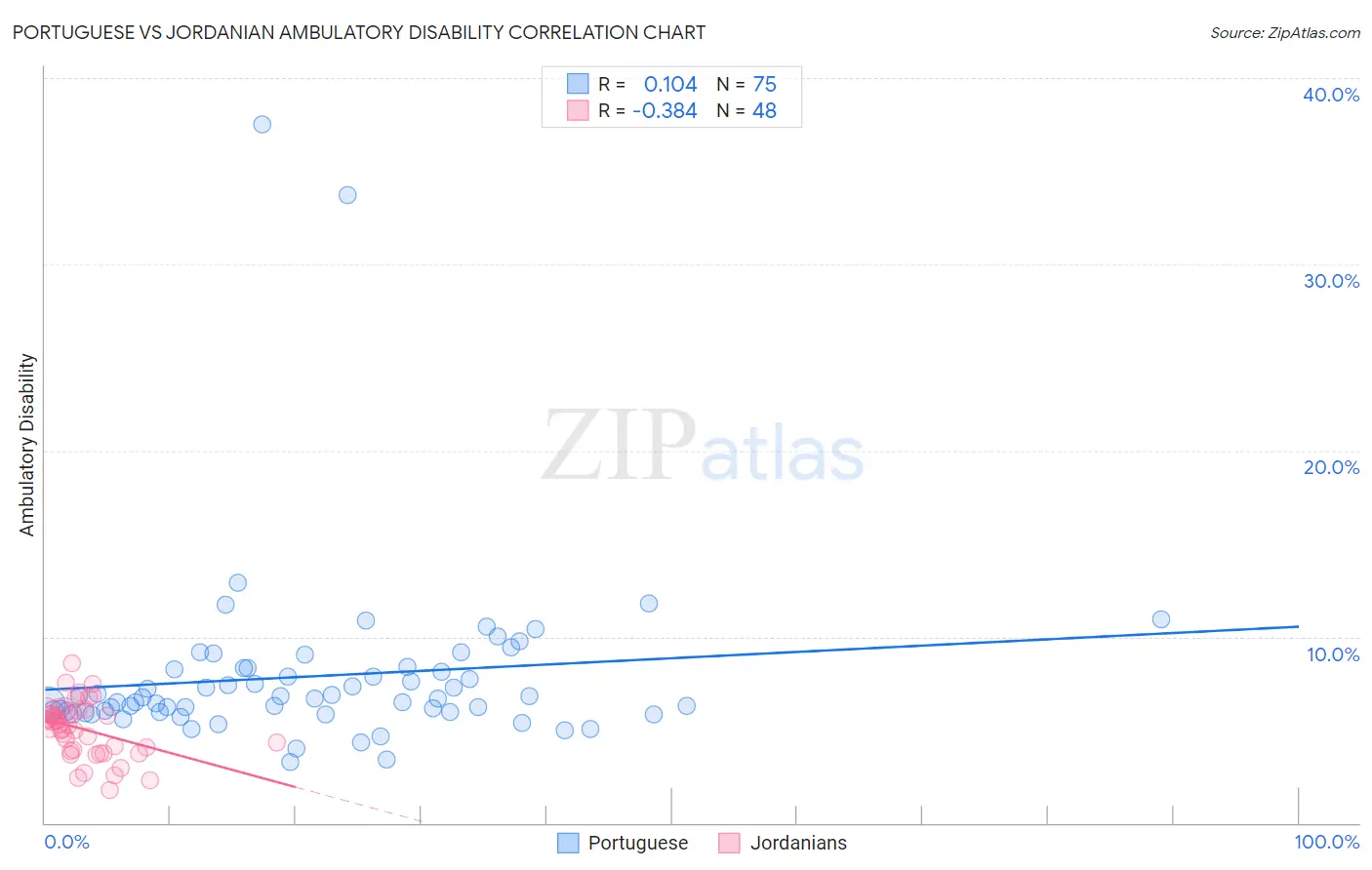 Portuguese vs Jordanian Ambulatory Disability