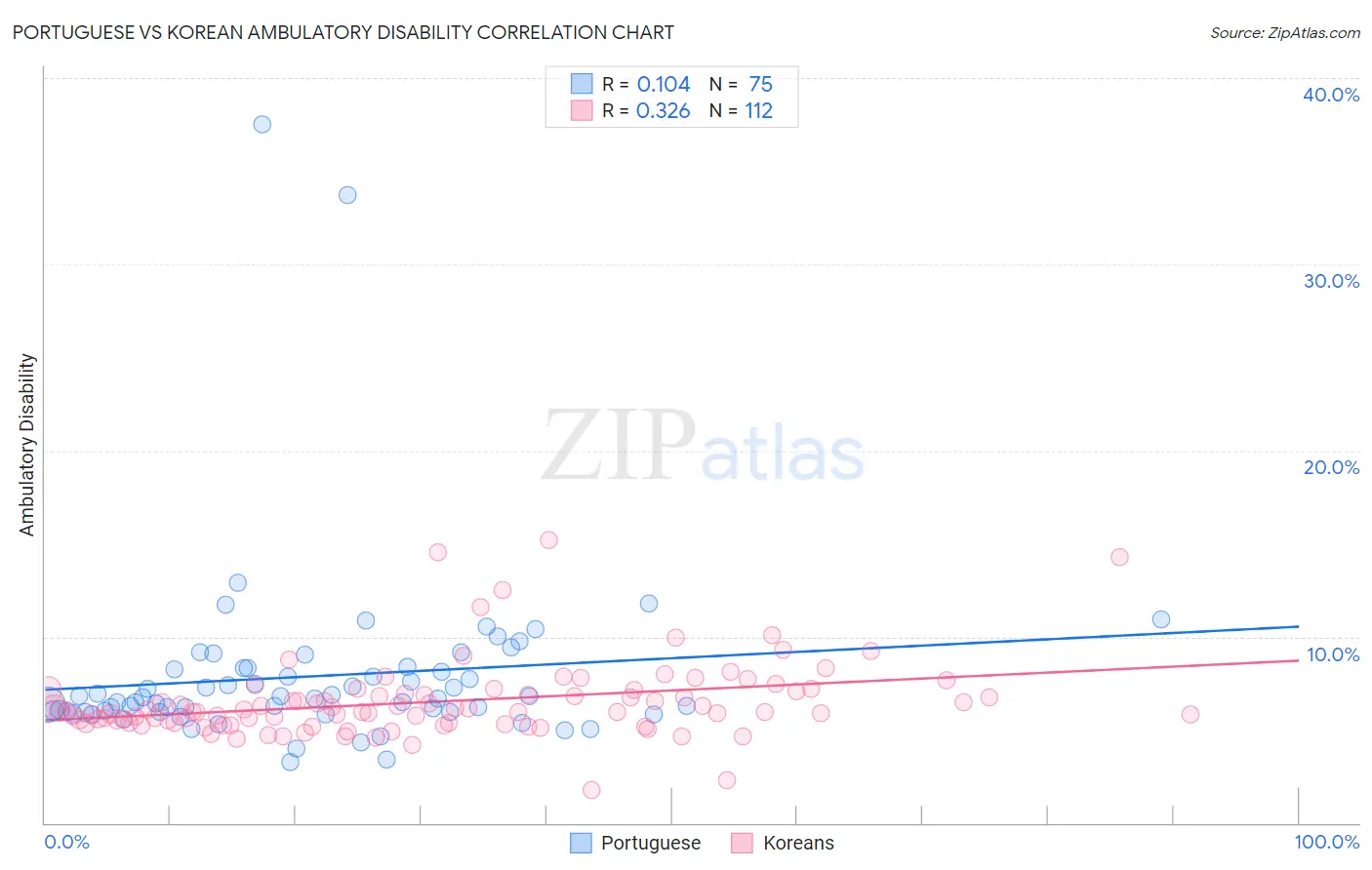 Portuguese vs Korean Ambulatory Disability