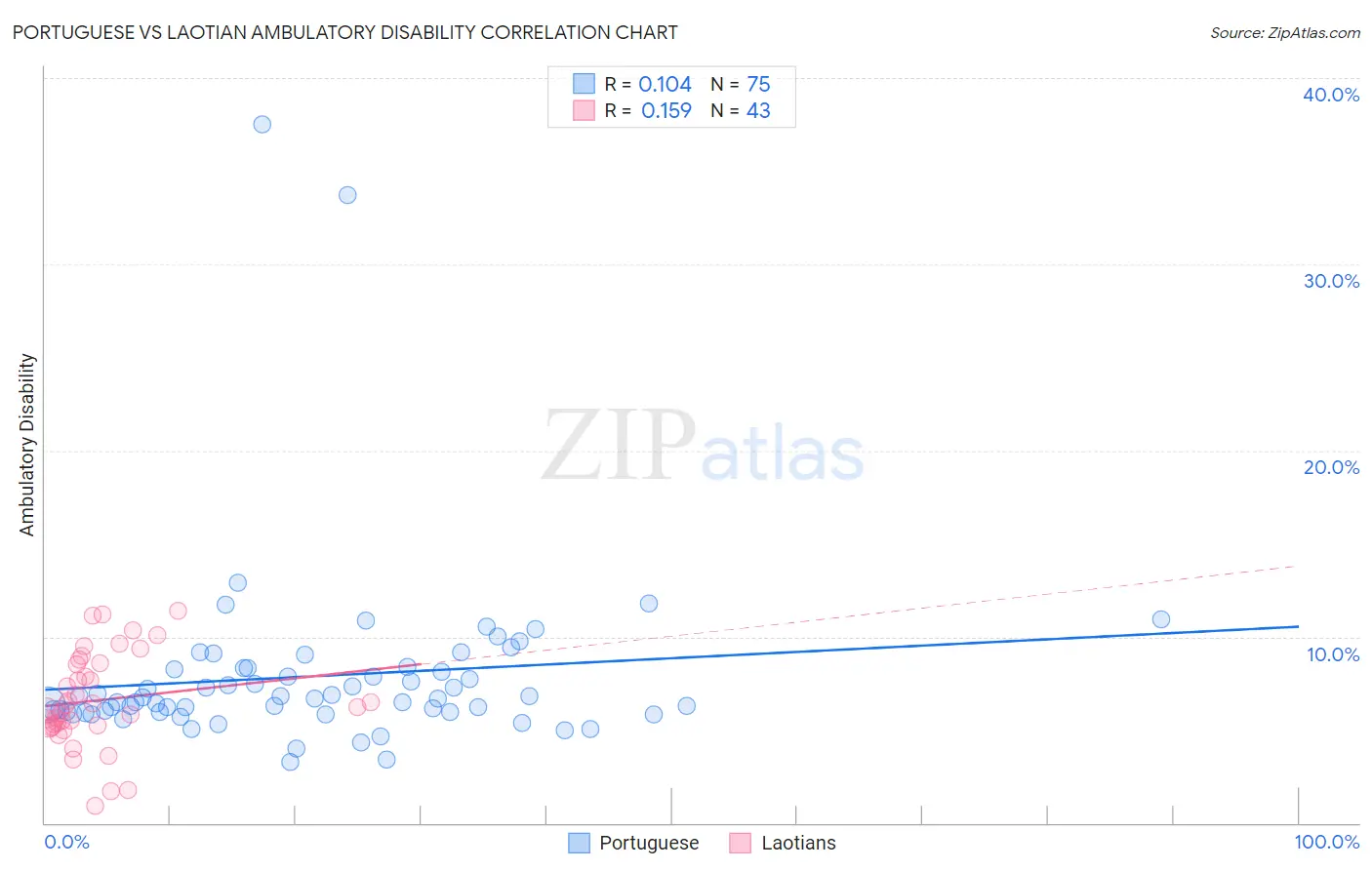 Portuguese vs Laotian Ambulatory Disability
