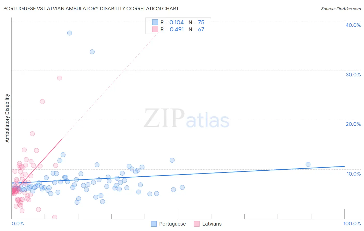 Portuguese vs Latvian Ambulatory Disability