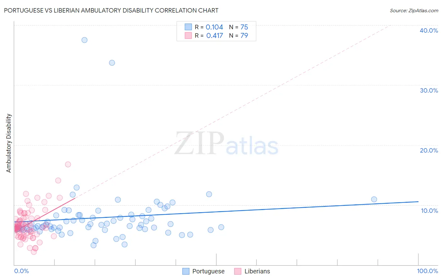 Portuguese vs Liberian Ambulatory Disability