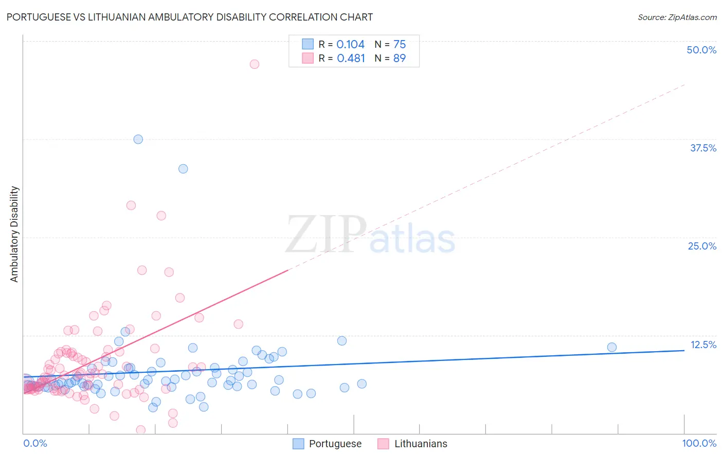 Portuguese vs Lithuanian Ambulatory Disability