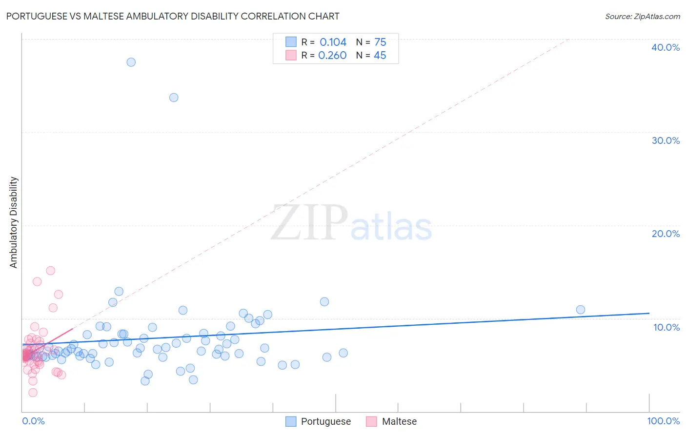 Portuguese vs Maltese Ambulatory Disability
