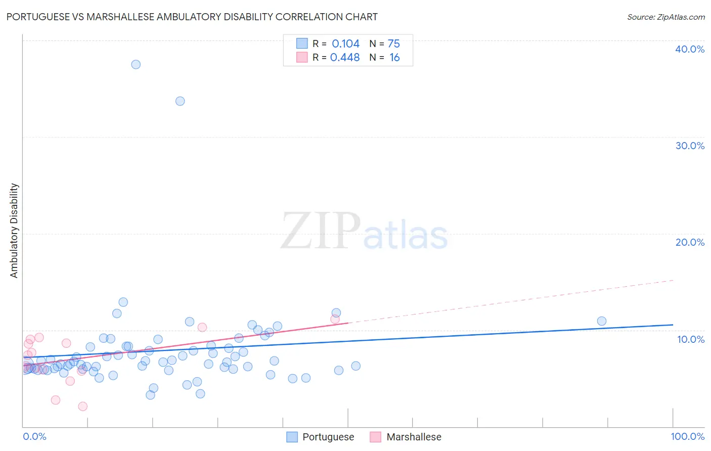 Portuguese vs Marshallese Ambulatory Disability