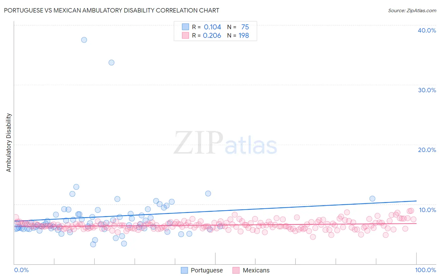 Portuguese vs Mexican Ambulatory Disability