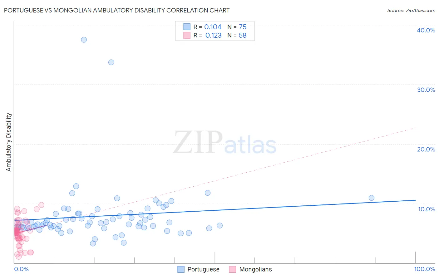 Portuguese vs Mongolian Ambulatory Disability