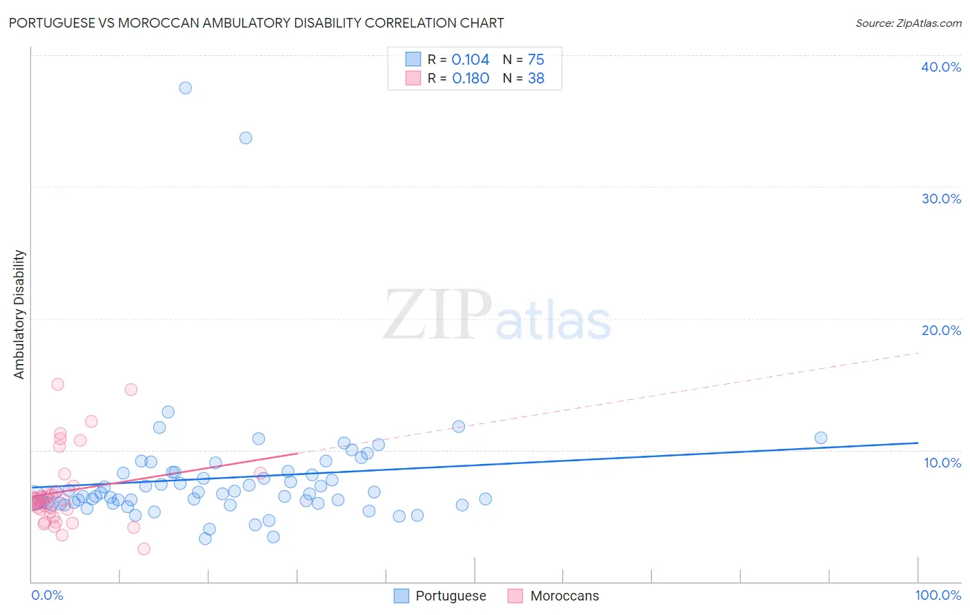 Portuguese vs Moroccan Ambulatory Disability