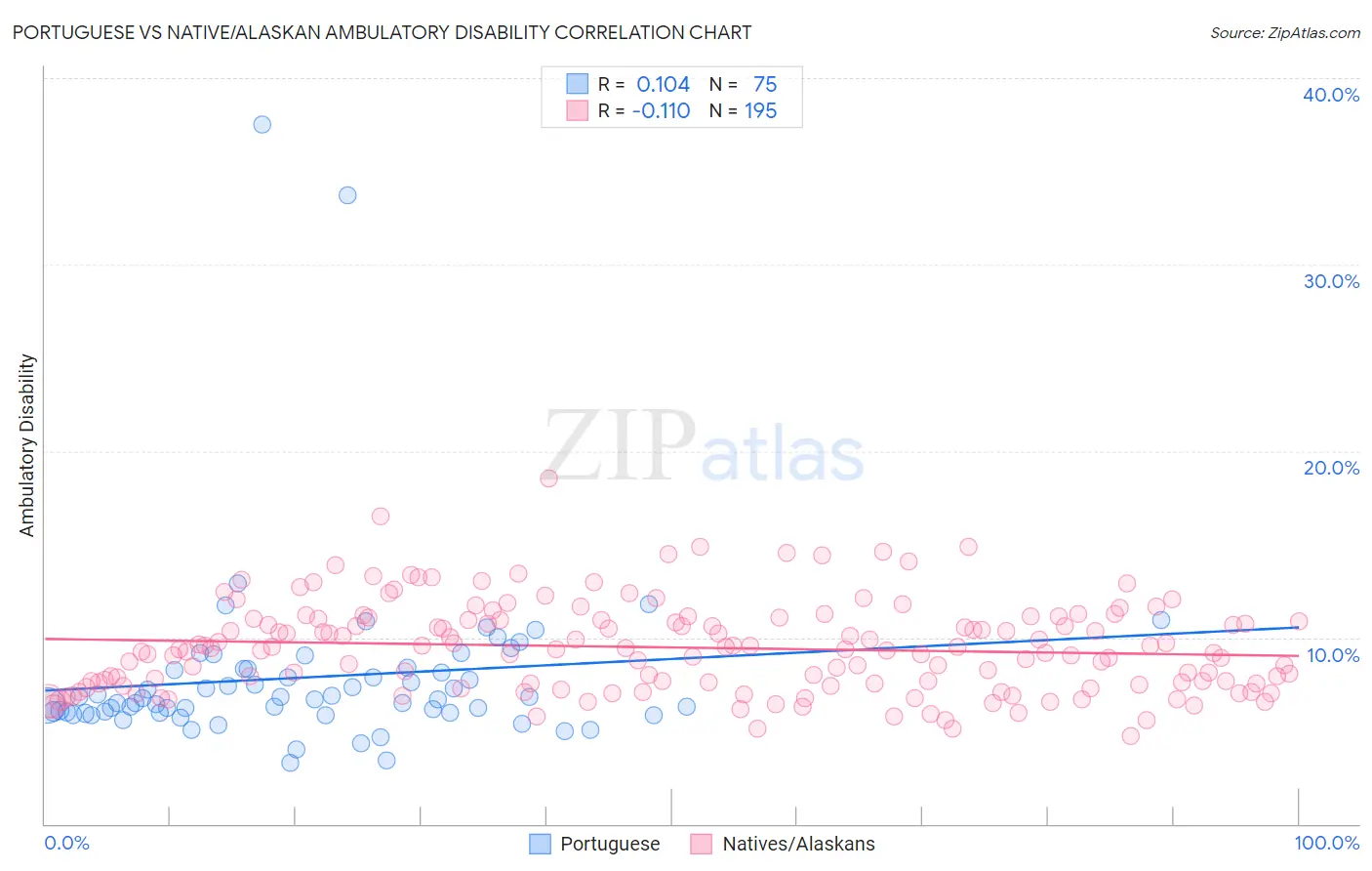 Portuguese vs Native/Alaskan Ambulatory Disability