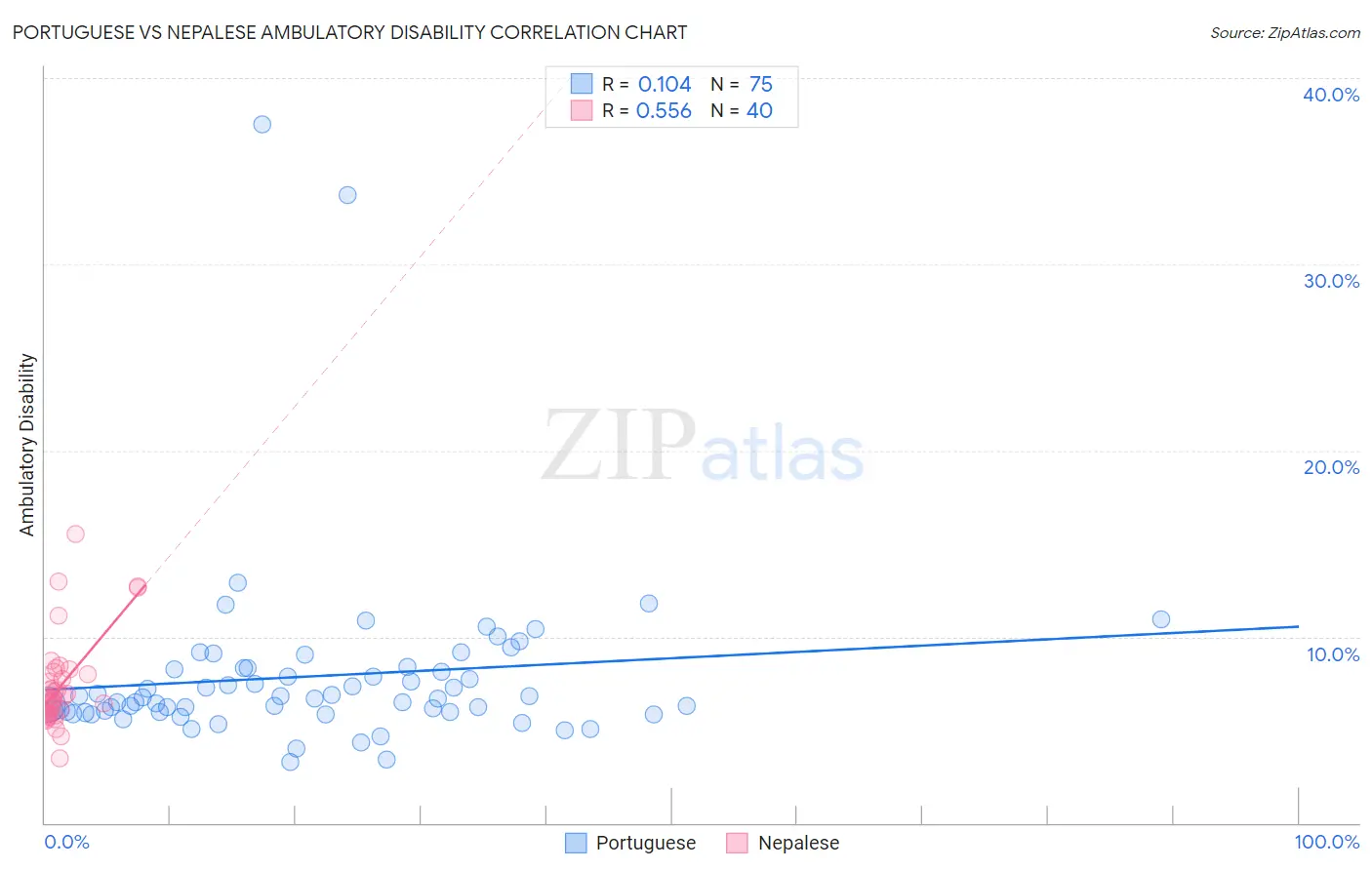 Portuguese vs Nepalese Ambulatory Disability