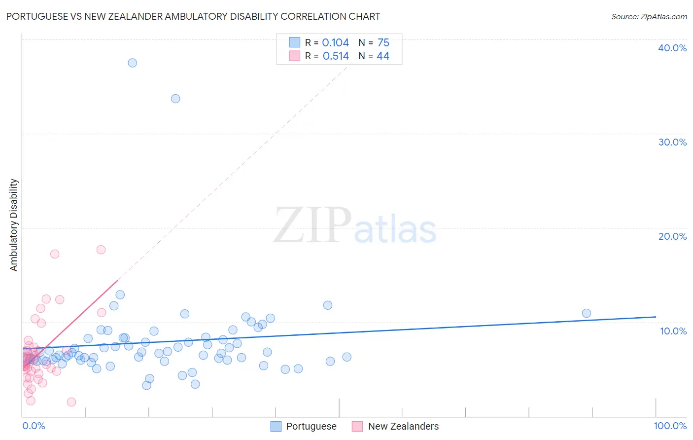 Portuguese vs New Zealander Ambulatory Disability