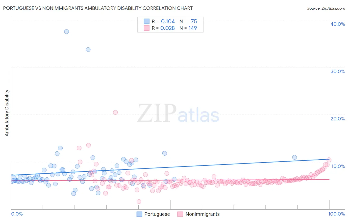 Portuguese vs Nonimmigrants Ambulatory Disability