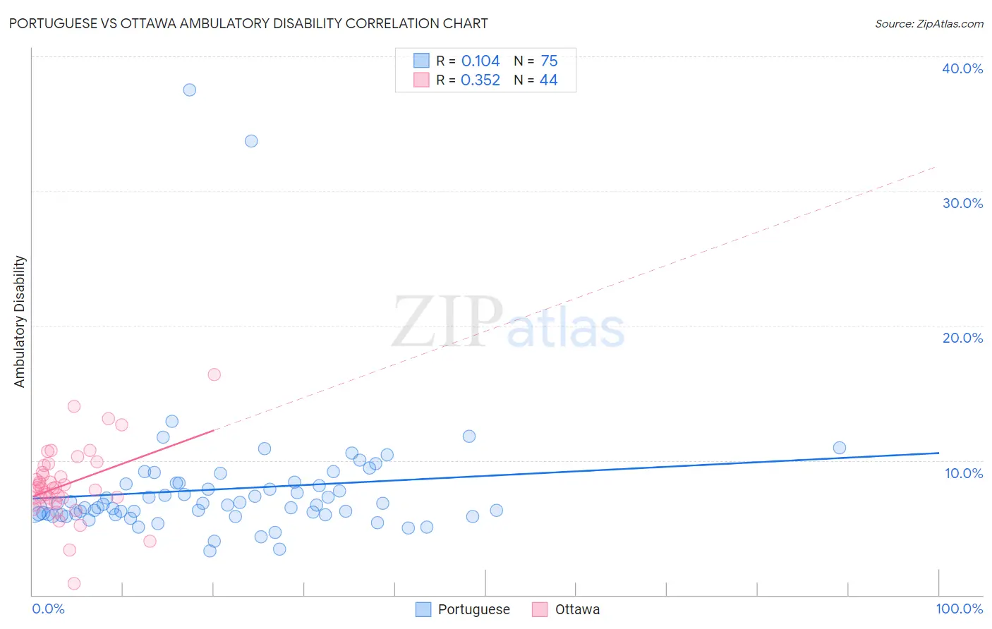 Portuguese vs Ottawa Ambulatory Disability