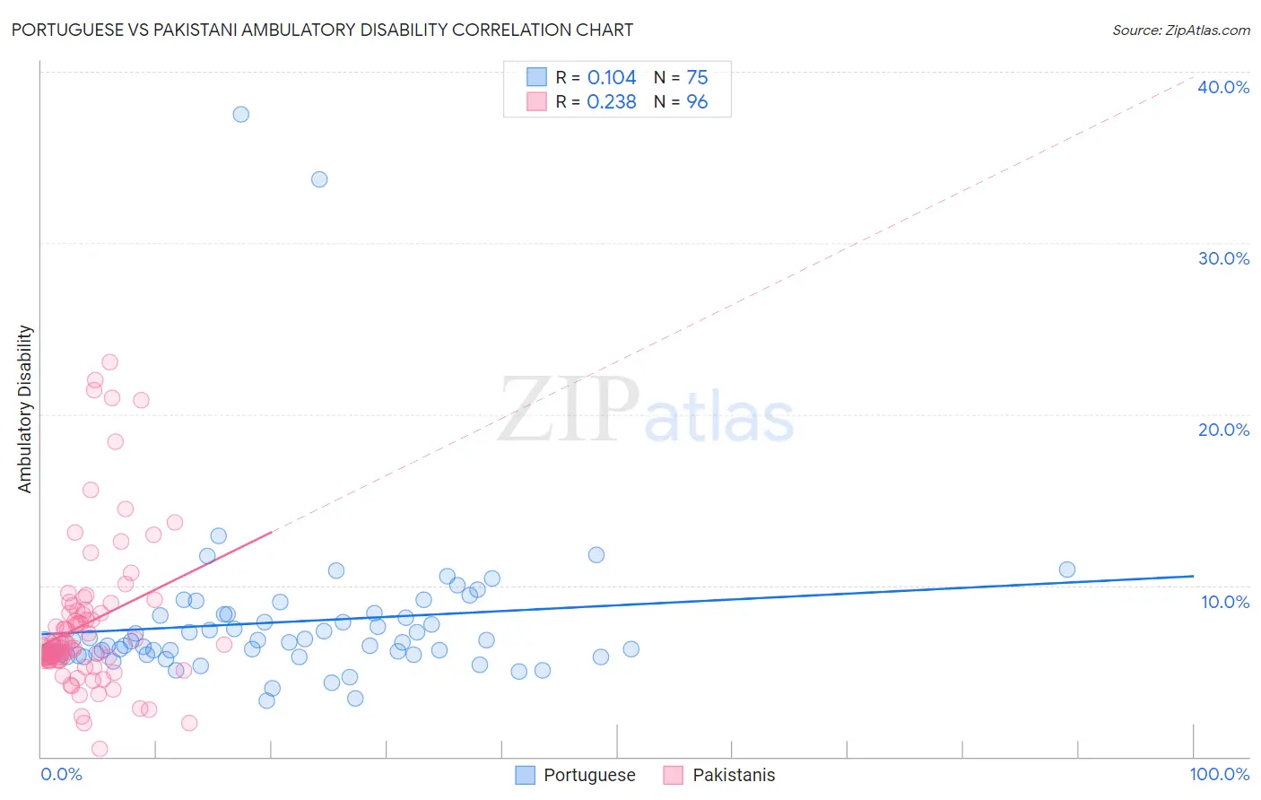 Portuguese vs Pakistani Ambulatory Disability