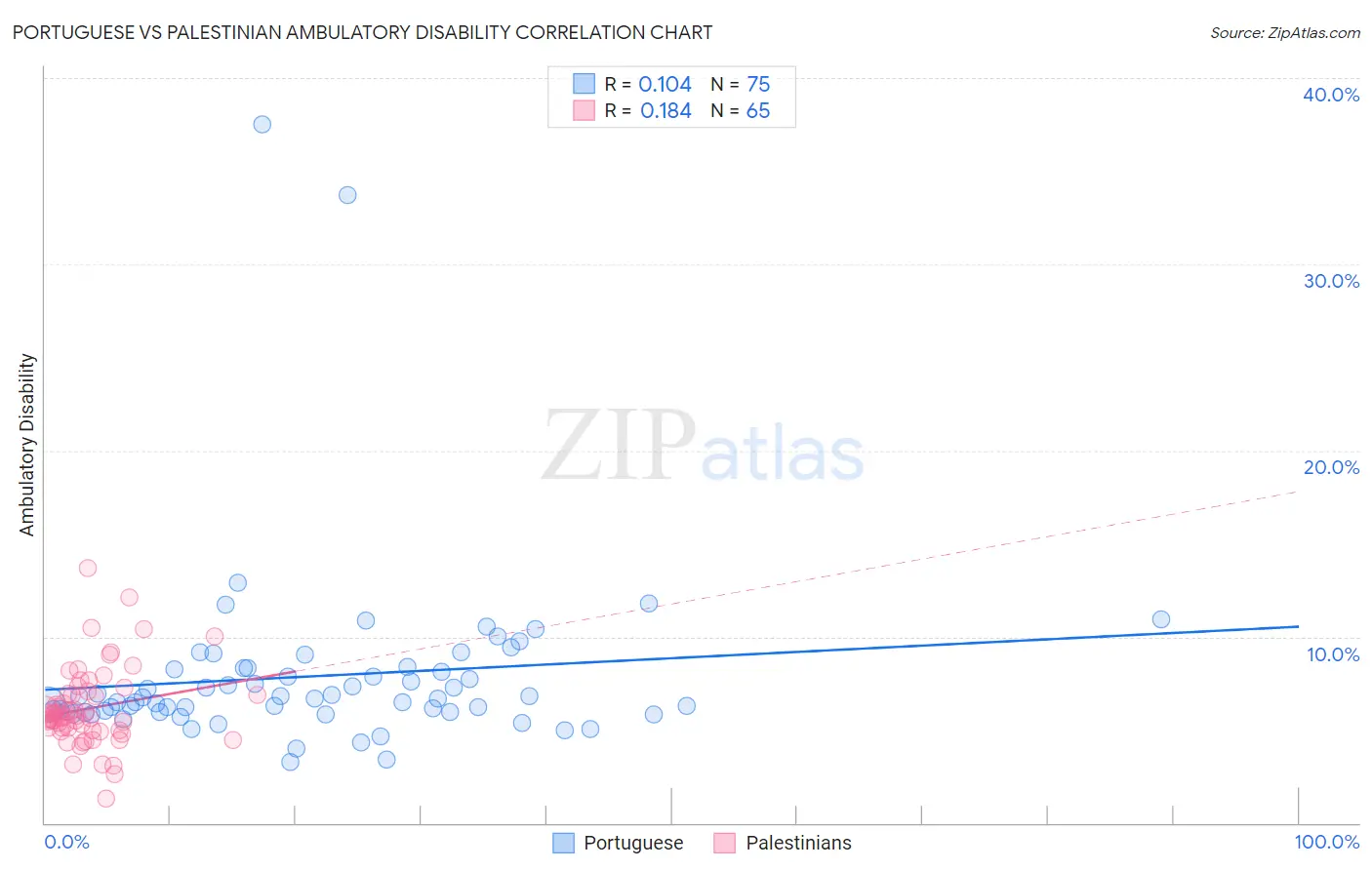 Portuguese vs Palestinian Ambulatory Disability