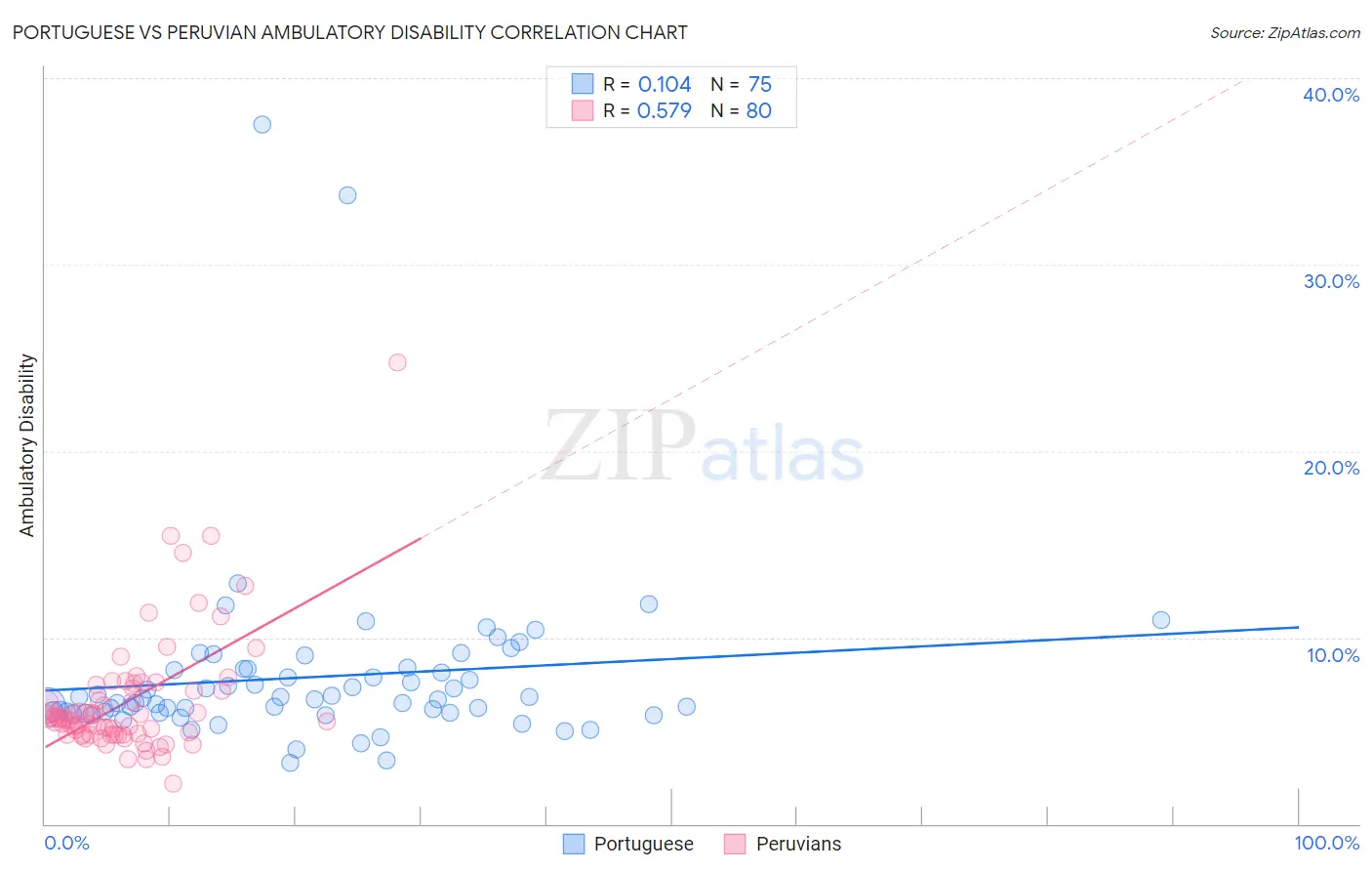 Portuguese vs Peruvian Ambulatory Disability