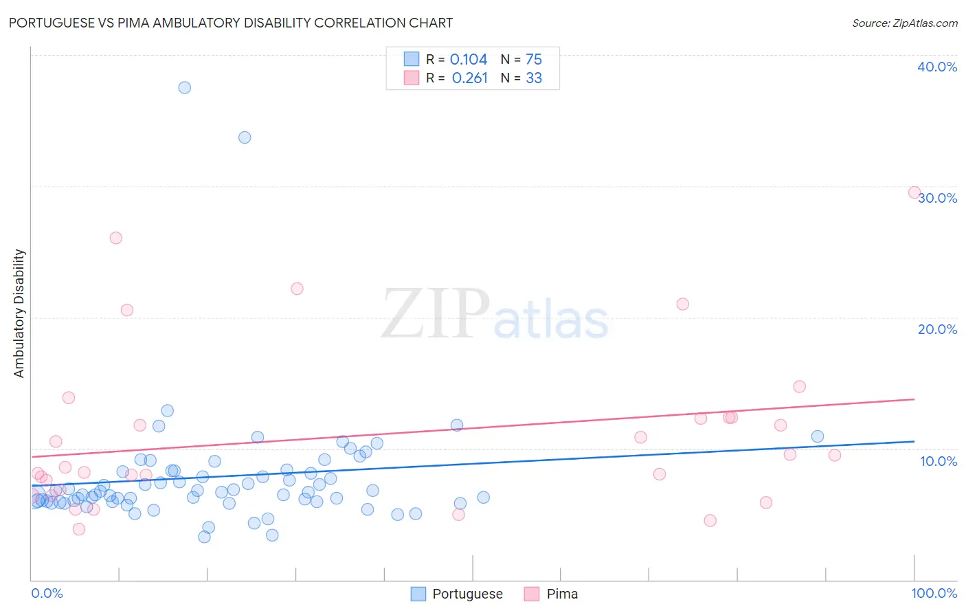 Portuguese vs Pima Ambulatory Disability