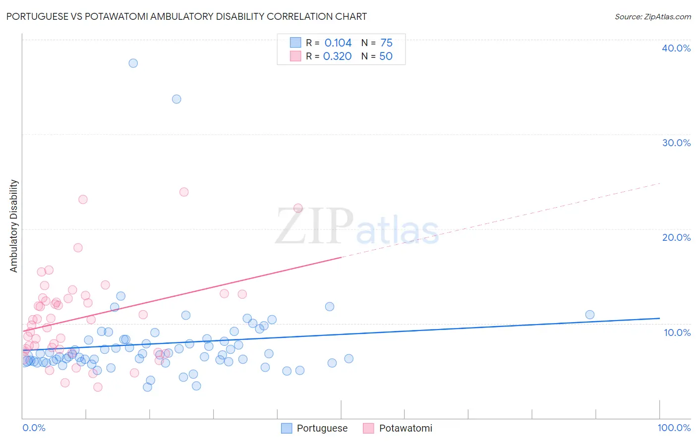 Portuguese vs Potawatomi Ambulatory Disability