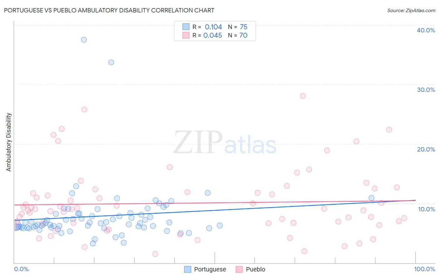 Portuguese vs Pueblo Ambulatory Disability