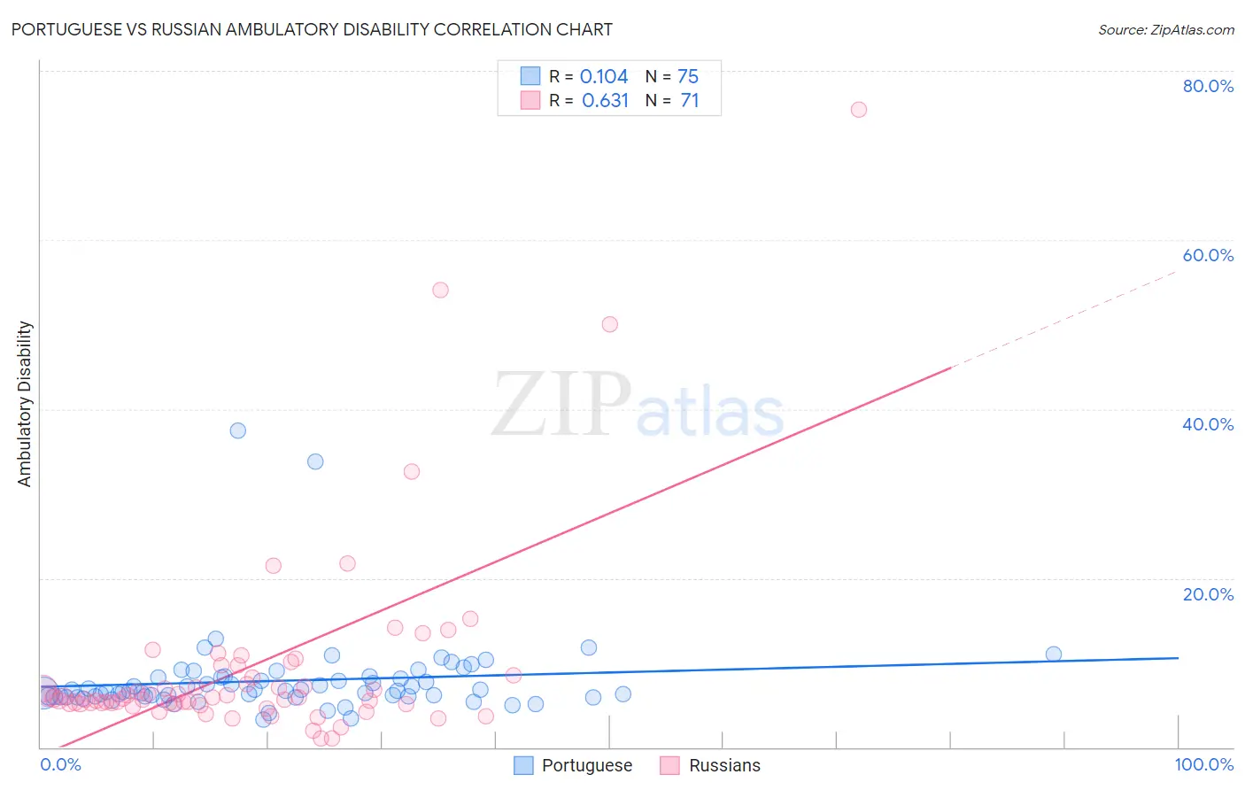 Portuguese vs Russian Ambulatory Disability