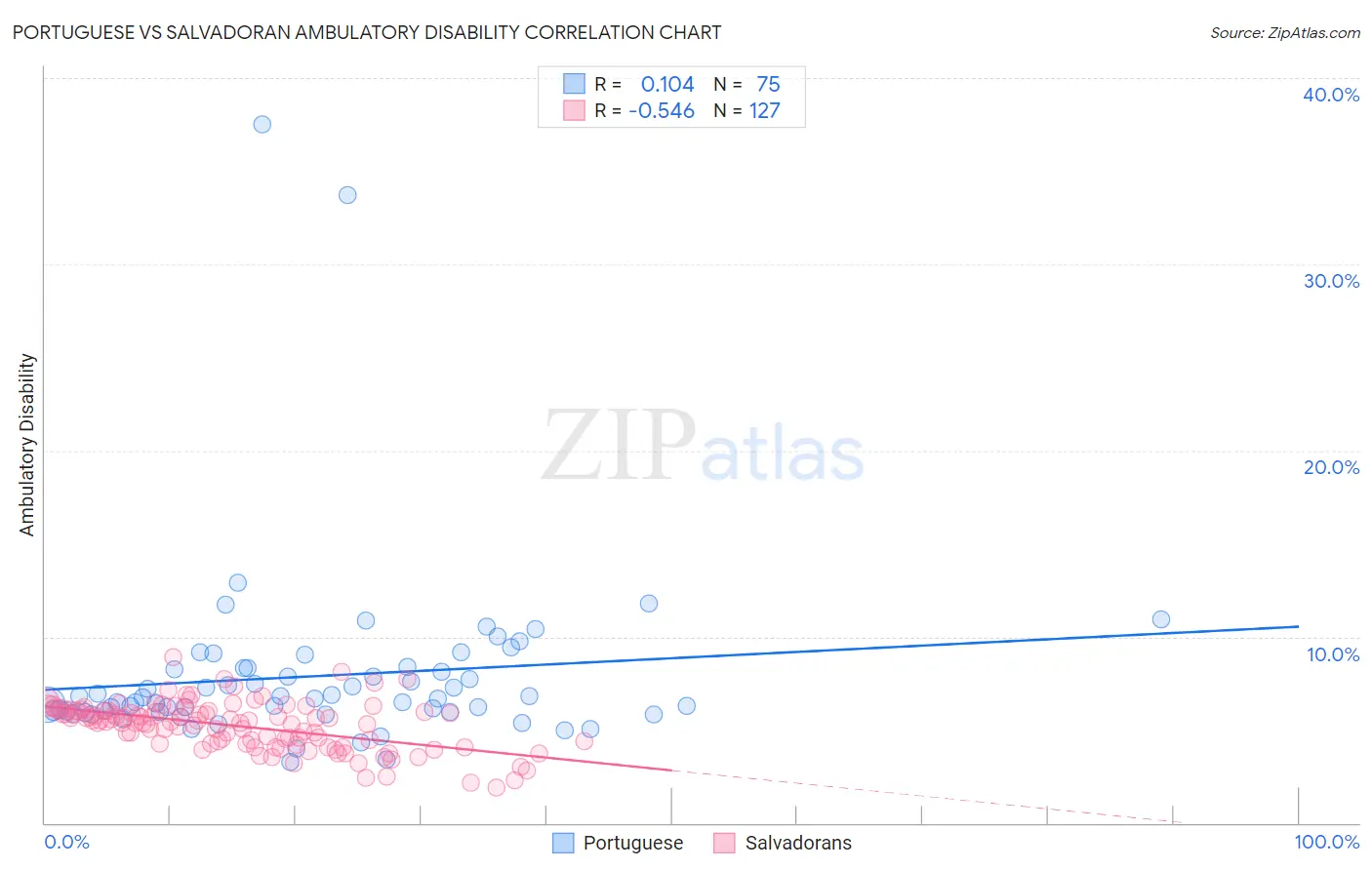 Portuguese vs Salvadoran Ambulatory Disability