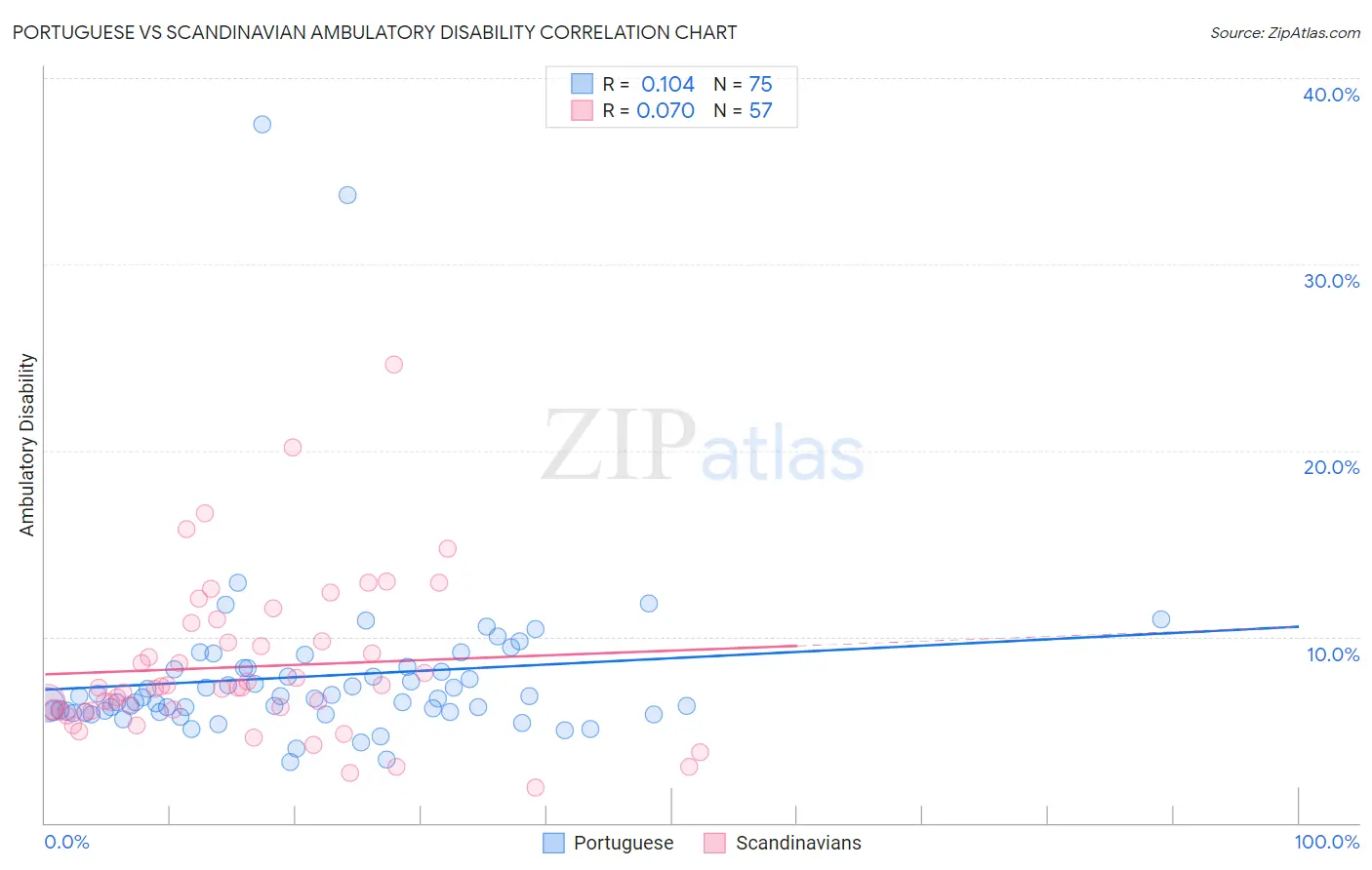 Portuguese vs Scandinavian Ambulatory Disability