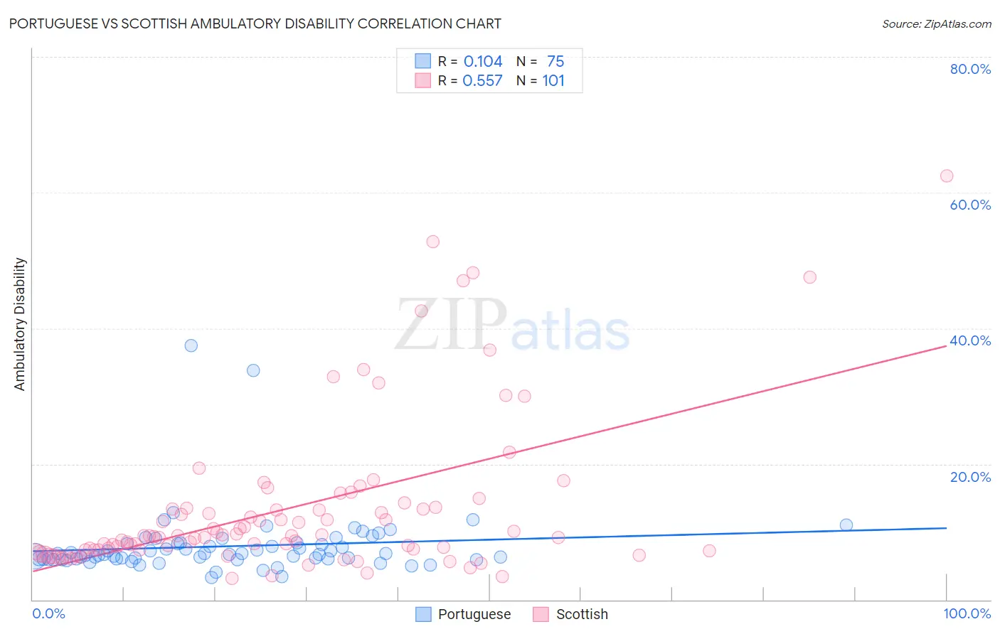 Portuguese vs Scottish Ambulatory Disability