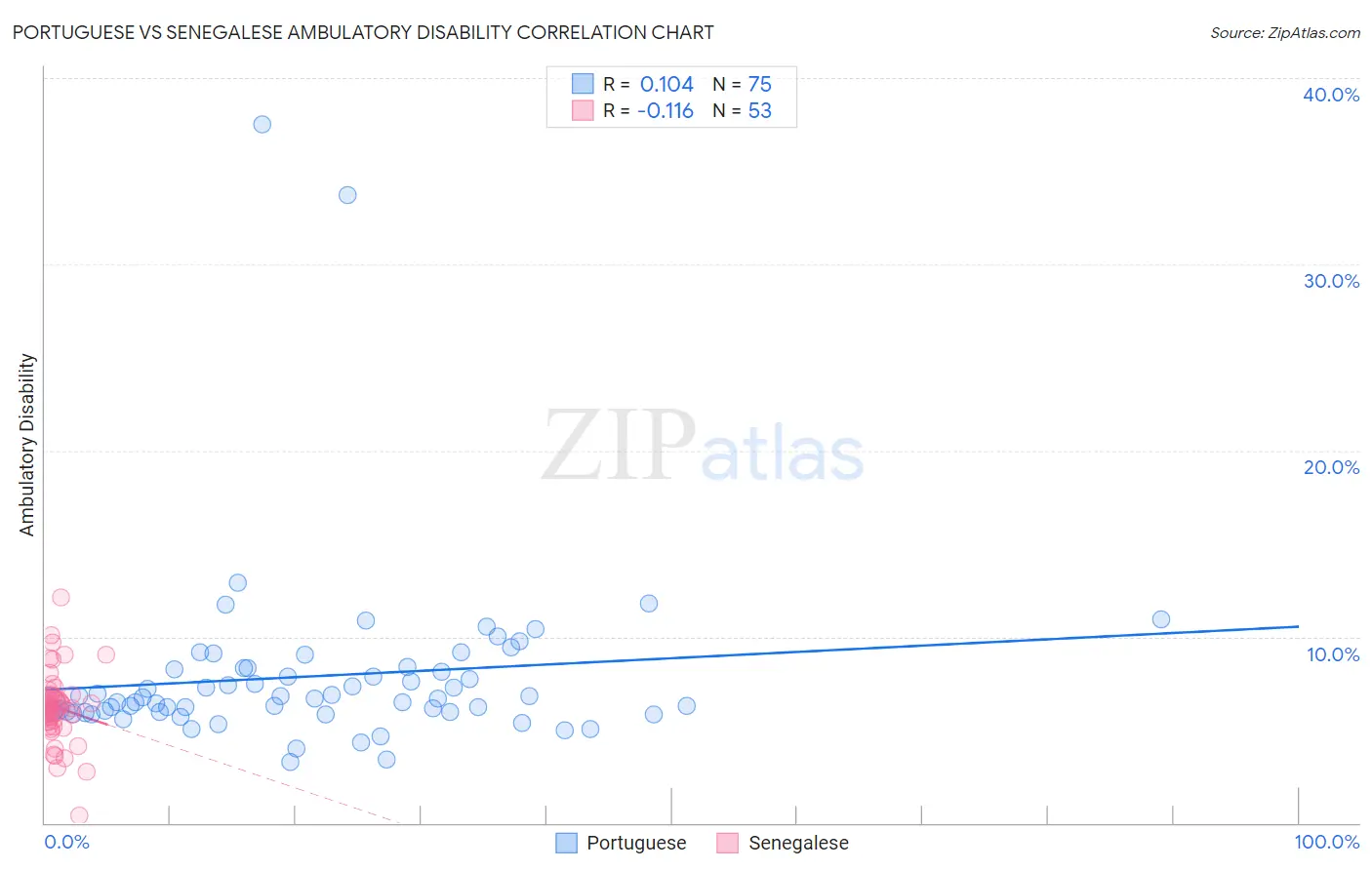 Portuguese vs Senegalese Ambulatory Disability