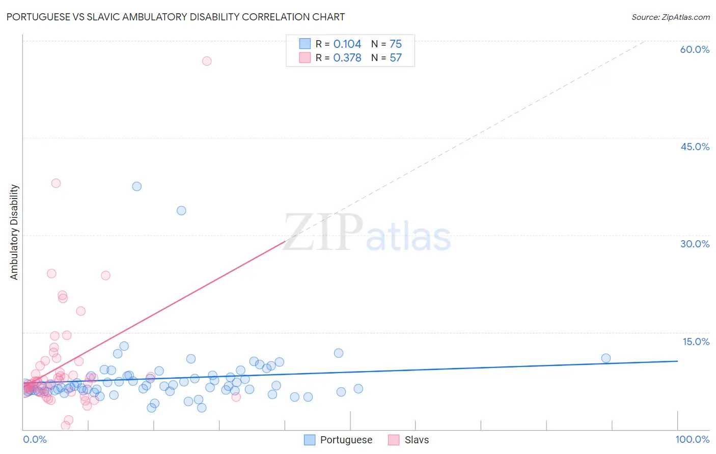 Portuguese vs Slavic Ambulatory Disability