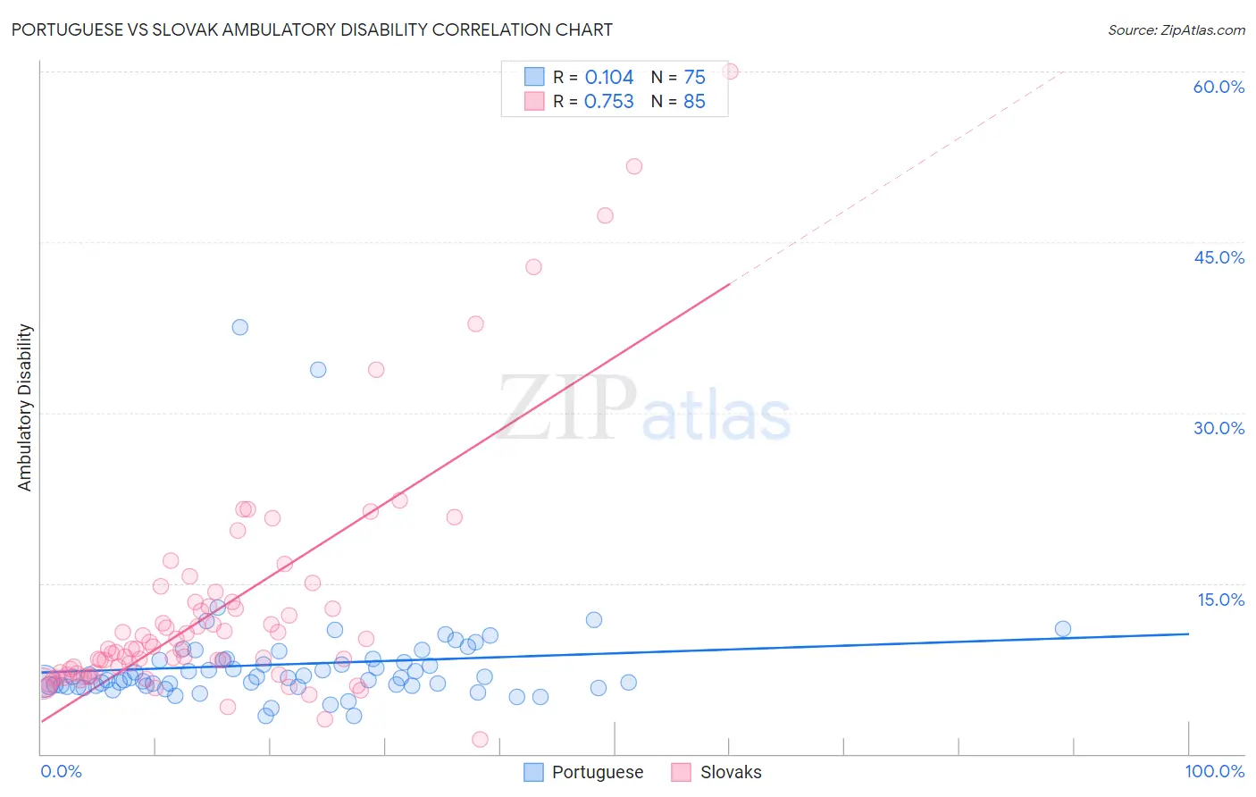 Portuguese vs Slovak Ambulatory Disability