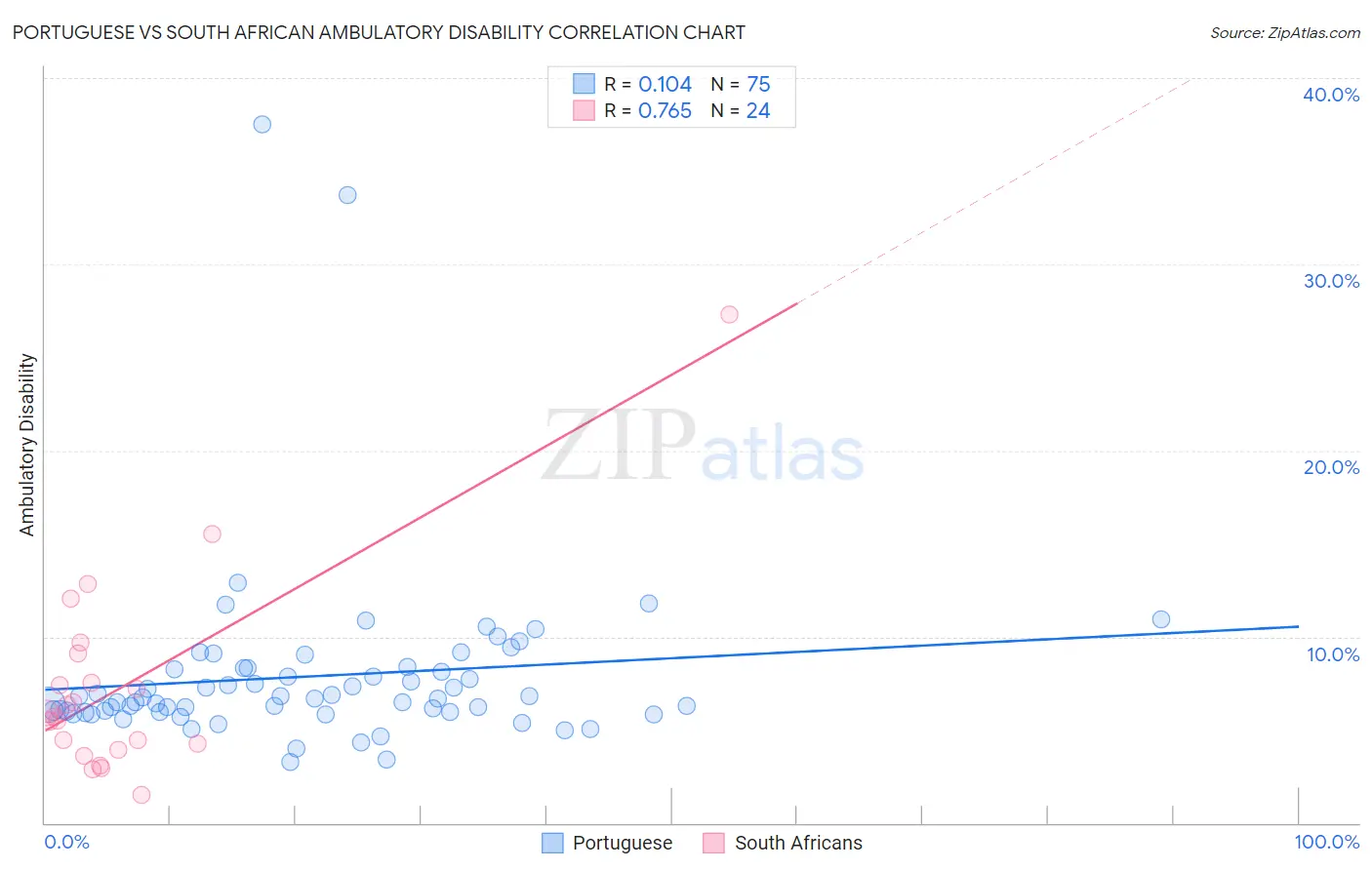 Portuguese vs South African Ambulatory Disability