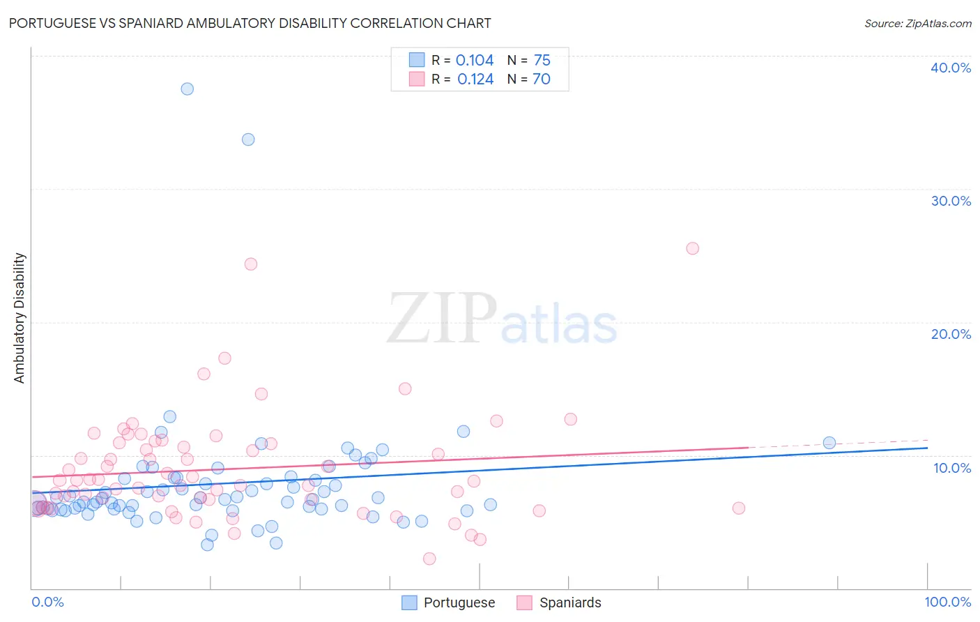 Portuguese vs Spaniard Ambulatory Disability