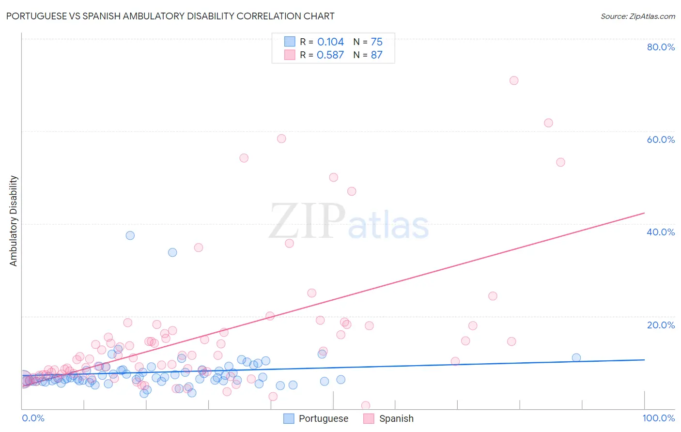 Portuguese vs Spanish Ambulatory Disability
