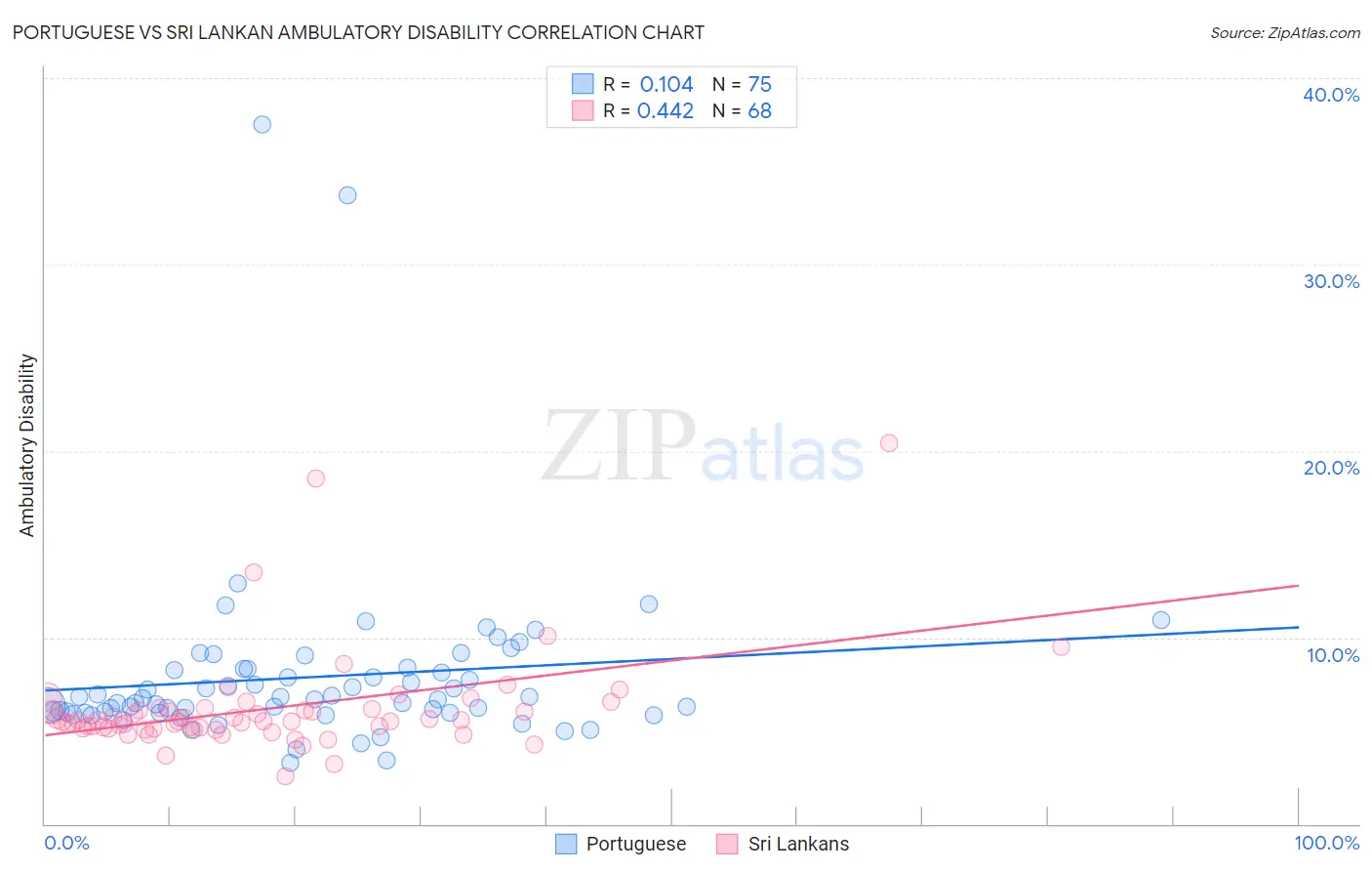 Portuguese vs Sri Lankan Ambulatory Disability