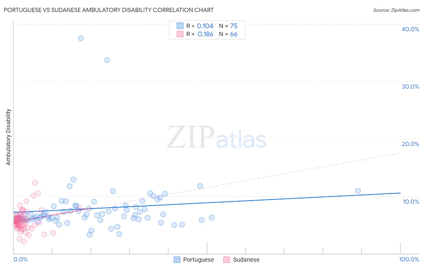 Portuguese vs Sudanese Ambulatory Disability