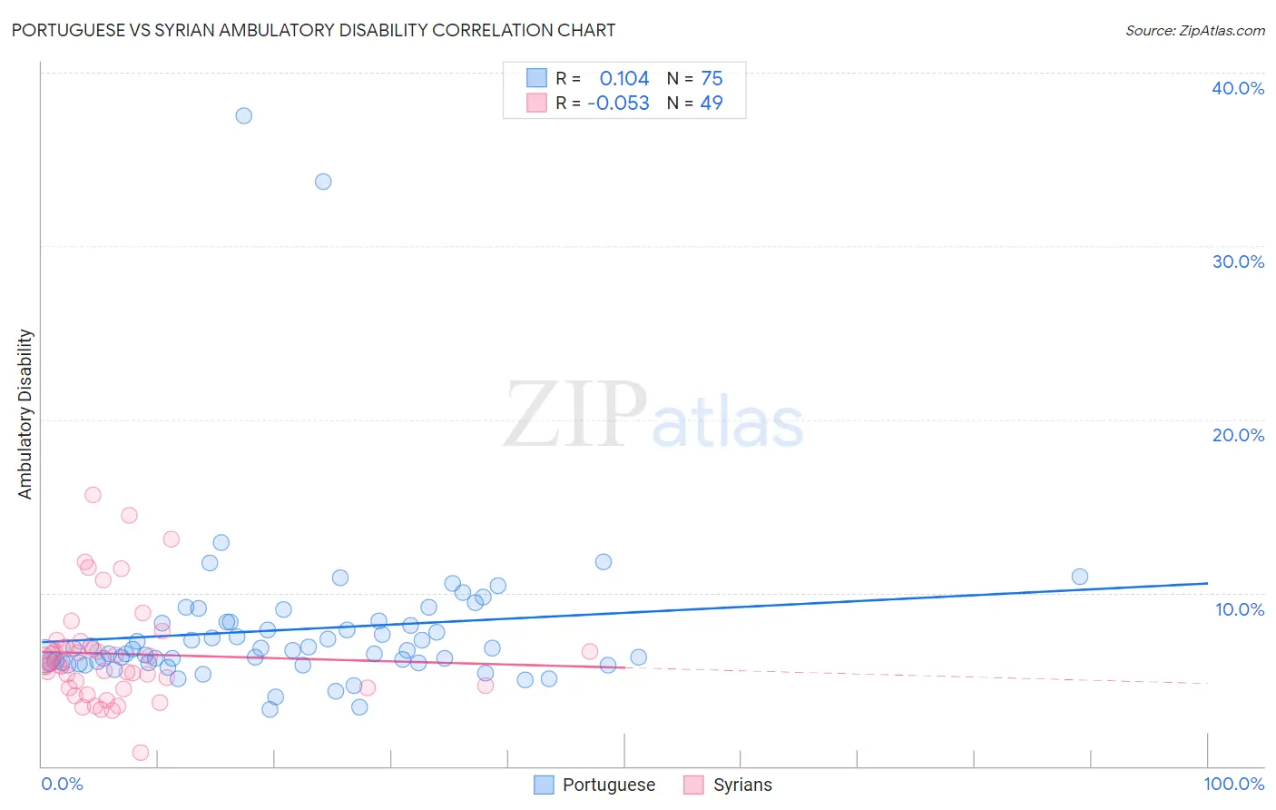 Portuguese vs Syrian Ambulatory Disability
