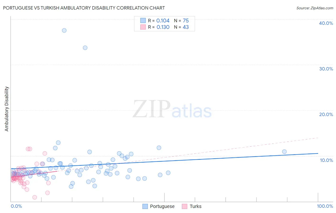 Portuguese vs Turkish Ambulatory Disability