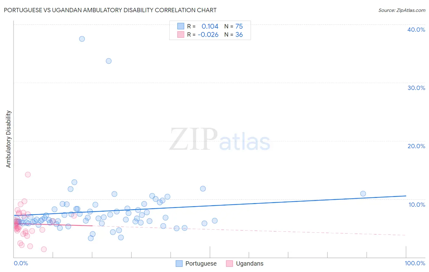Portuguese vs Ugandan Ambulatory Disability