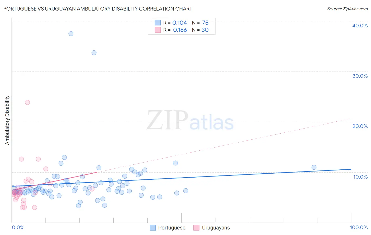 Portuguese vs Uruguayan Ambulatory Disability