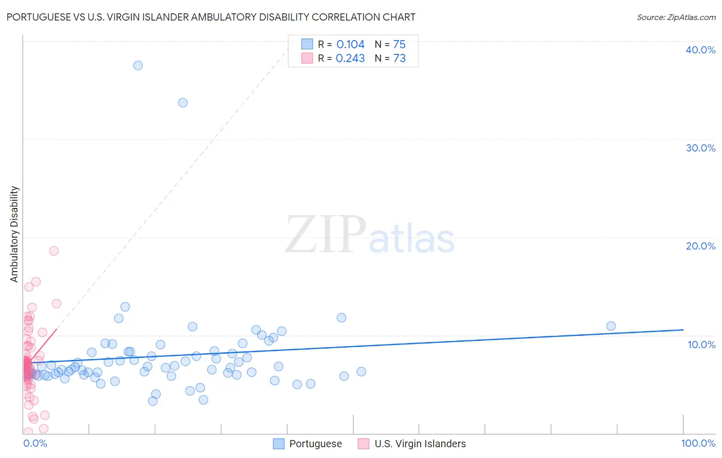 Portuguese vs U.S. Virgin Islander Ambulatory Disability