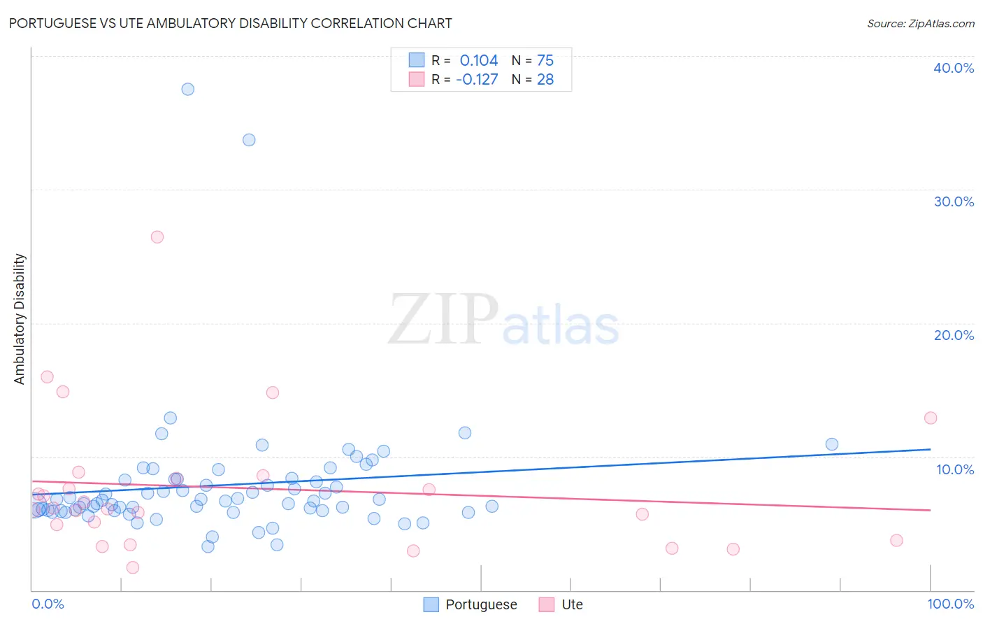 Portuguese vs Ute Ambulatory Disability