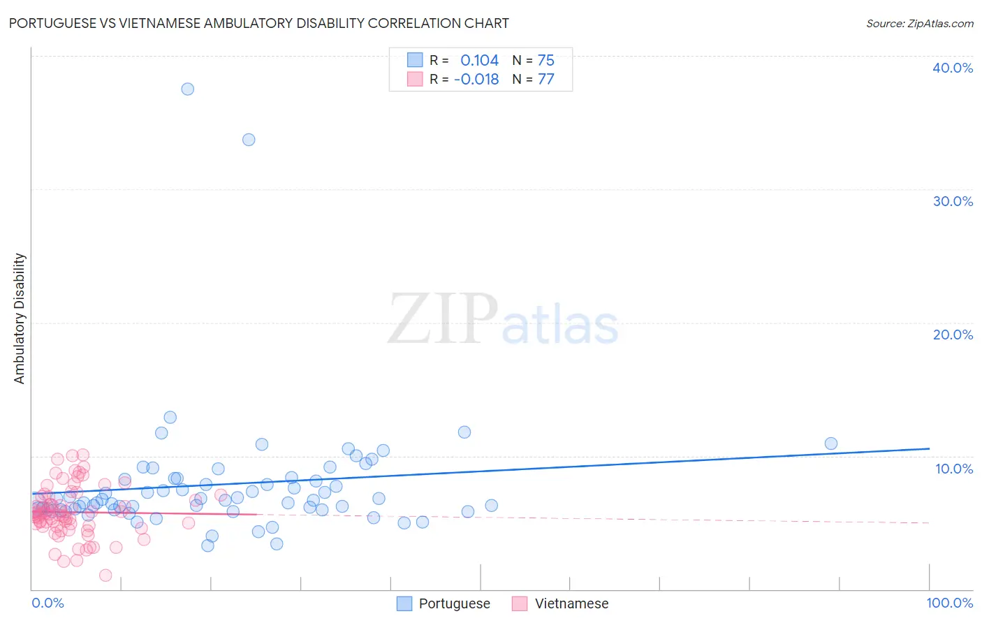 Portuguese vs Vietnamese Ambulatory Disability