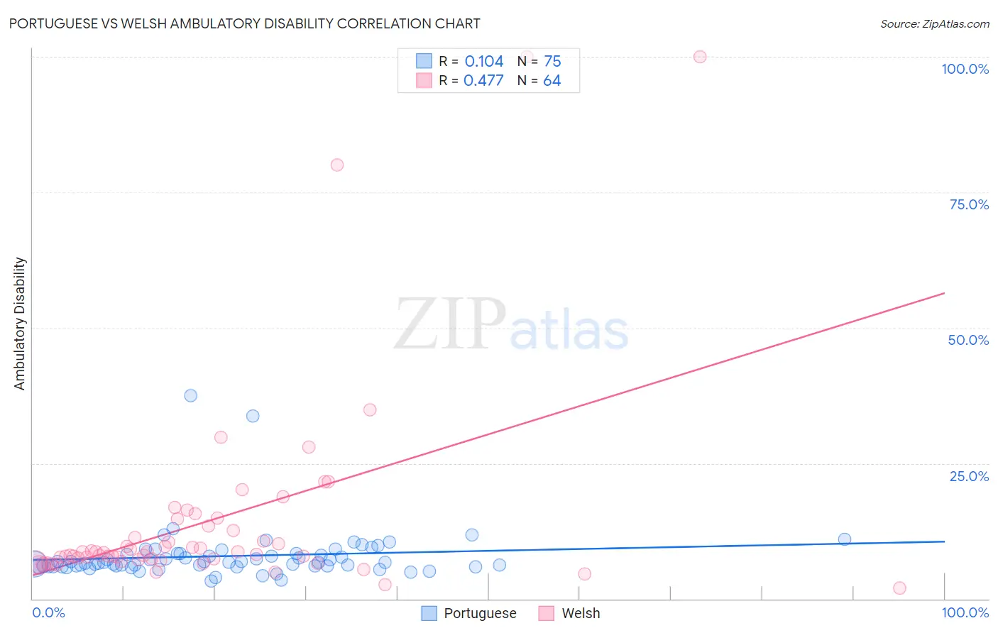 Portuguese vs Welsh Ambulatory Disability