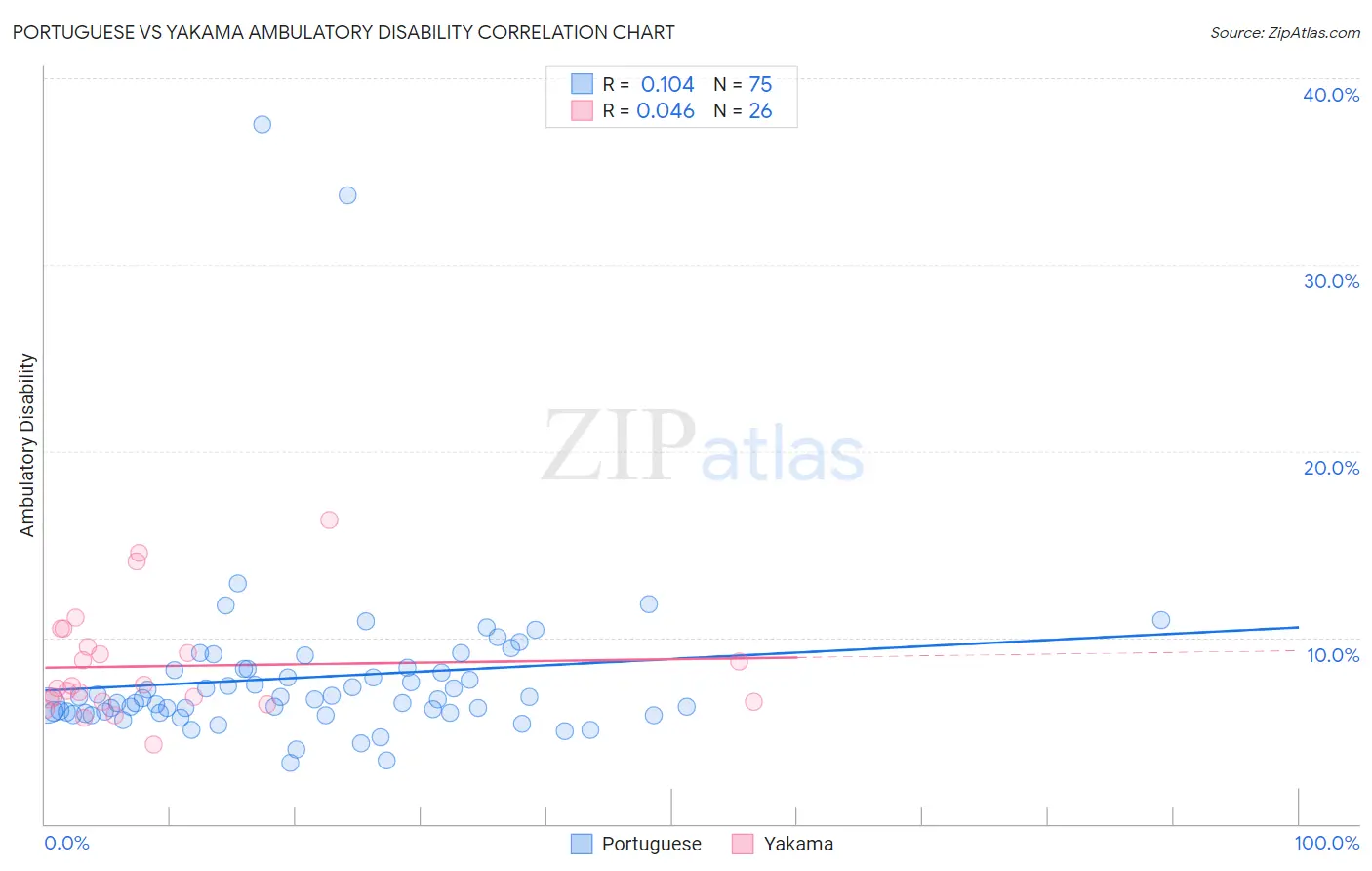 Portuguese vs Yakama Ambulatory Disability