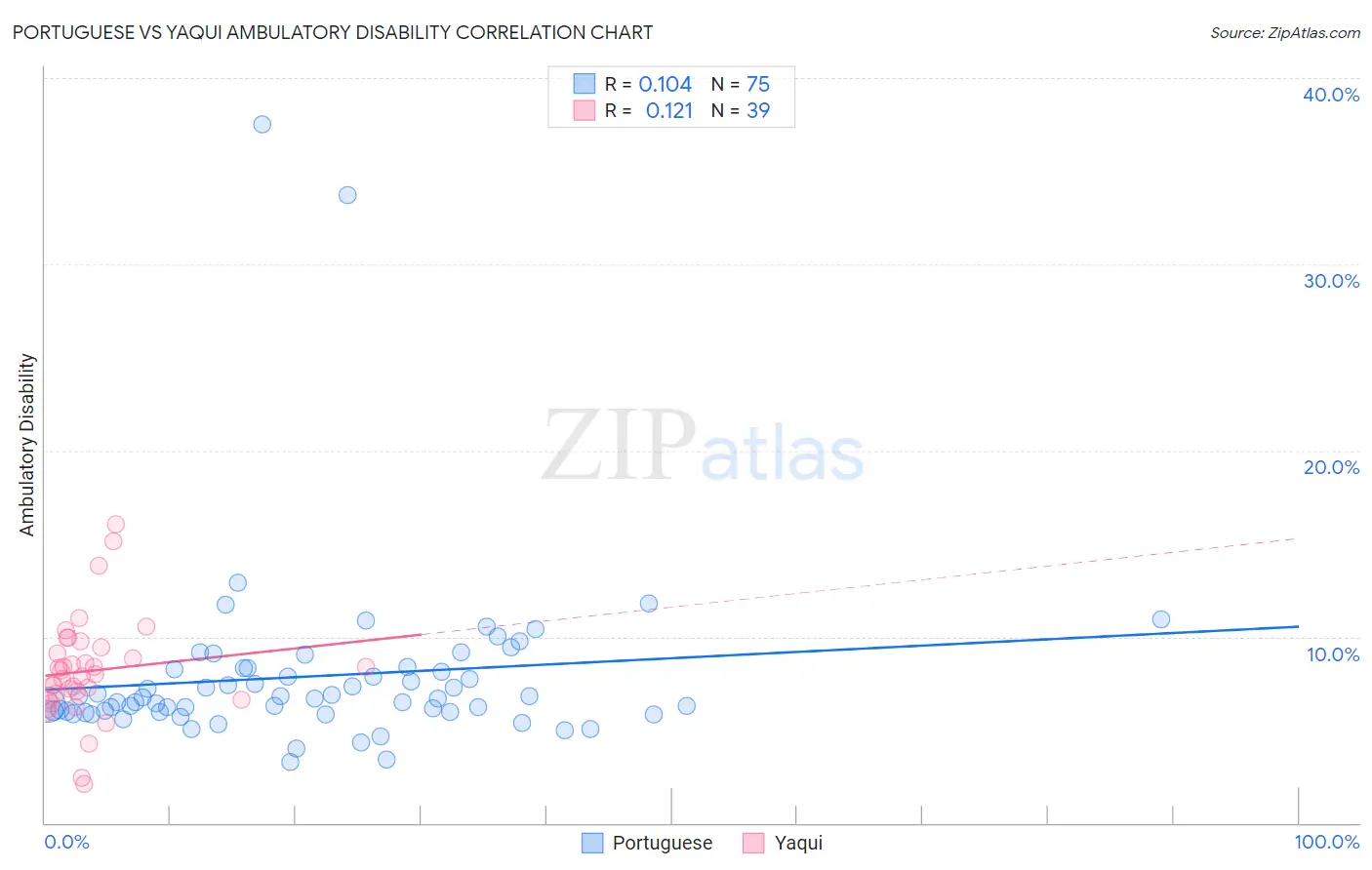 Portuguese vs Yaqui Ambulatory Disability