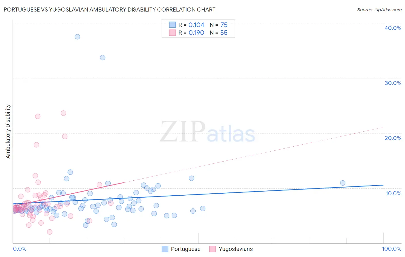 Portuguese vs Yugoslavian Ambulatory Disability