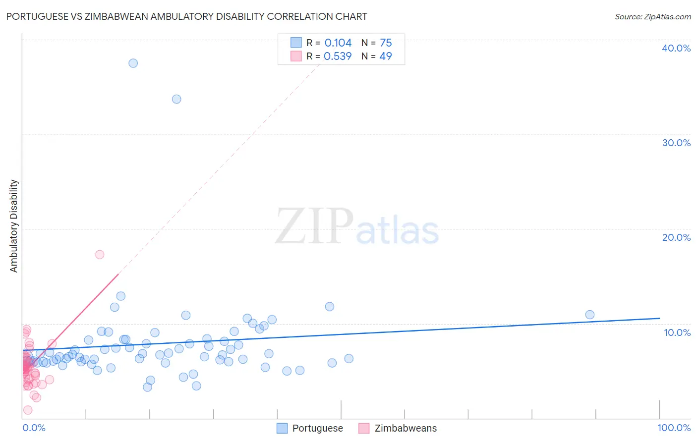 Portuguese vs Zimbabwean Ambulatory Disability
