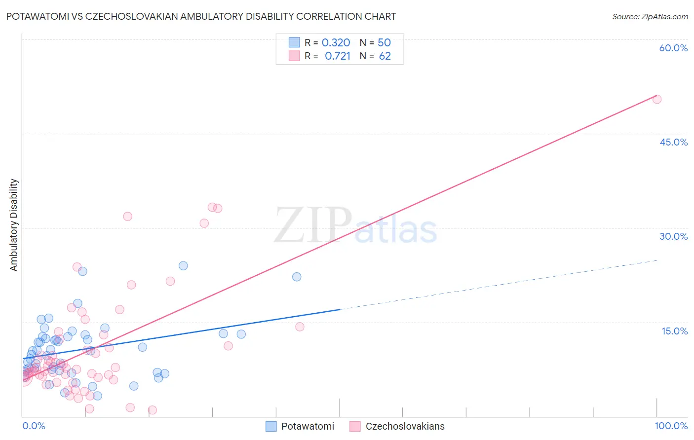 Potawatomi vs Czechoslovakian Ambulatory Disability